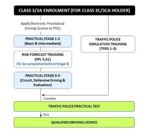 Class 3/3A (for Class 3C/3CA Holders) - BBDC